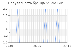 Популярность бренда audio gd