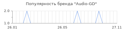 Популярность audio gd