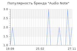 Популярность бренда audio note