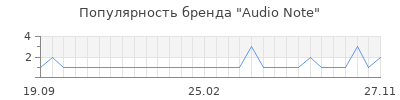 Популярность audio note