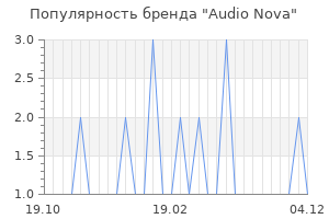 Популярность бренда Audio Nova
