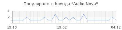 Популярность Audio Nova