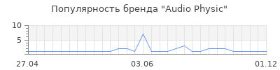 Популярность audio physic
