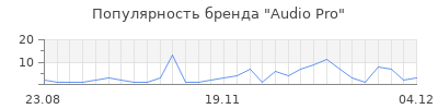 Популярность audio pro