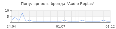 Популярность Audio Replas