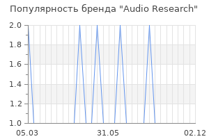 Популярность бренда audio research