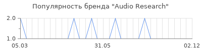 Популярность audio research