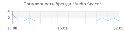 Популярность audio space