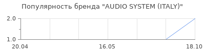 Популярность AUDIO SYSTEM (ITALY)