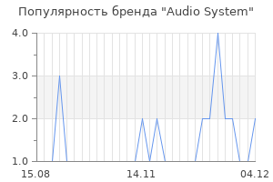 Популярность бренда audio system