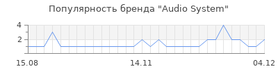 Популярность audio system