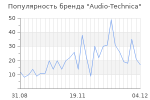 Популярность бренда audio technica