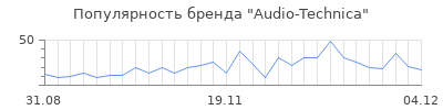 Популярность audio technica