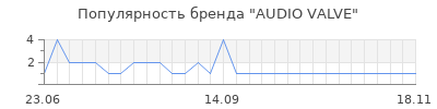 Популярность AUDIO VALVE