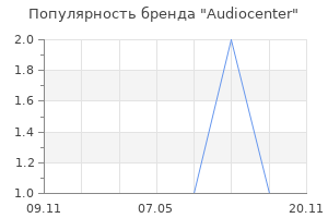 Популярность бренда Audiocenter