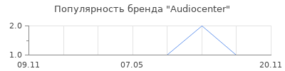 Популярность Audiocenter