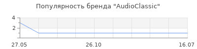 Популярность audioclassic