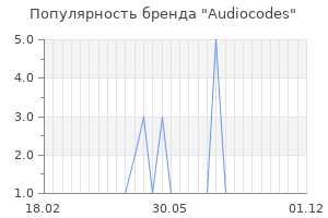 Популярность бренда audiocodes