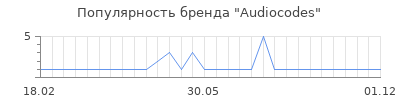 Популярность audiocodes
