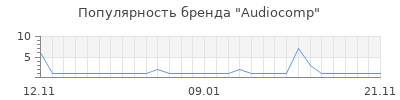 Популярность Audiocomp