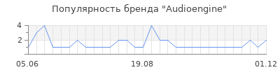 Популярность audioengine