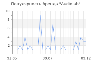 Популярность бренда audiolab