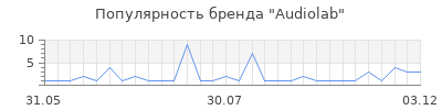 Популярность audiolab