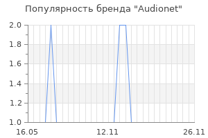 Популярность бренда audionet