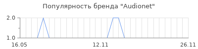 Популярность audionet
