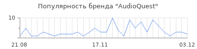 Популярность audioquest
