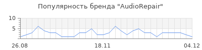 Популярность AudioRepair
