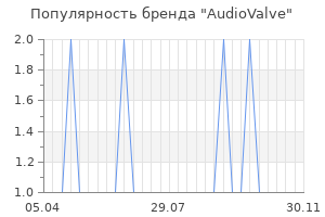 Популярность бренда audiovalve