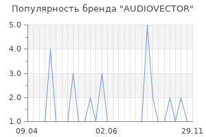 Популярность бренда audiovector