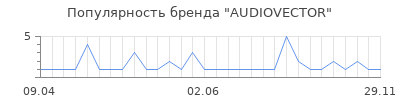 Популярность audiovector