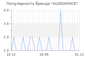 Популярность бренда audiovoice
