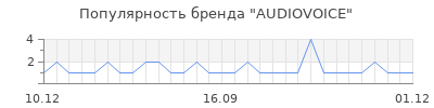 Популярность audiovoice