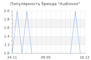 Популярность бренда Audiovox