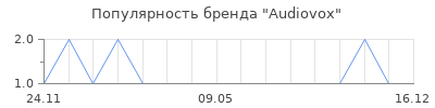 Популярность Audiovox