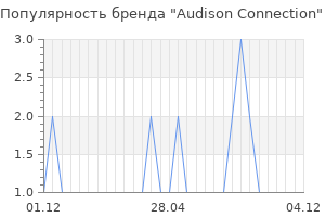 Популярность бренда Audison Connection