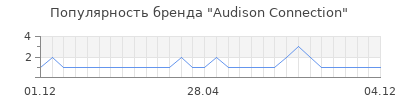 Популярность Audison Connection
