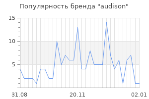 Популярность бренда audison