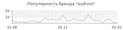 Популярность audison