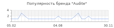 Популярность Audite