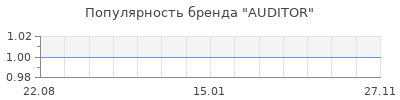 Популярность auditor