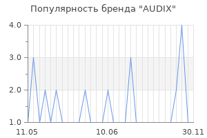 Популярность бренда audix