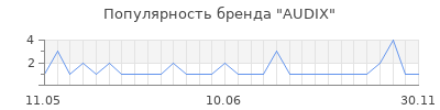 Популярность audix