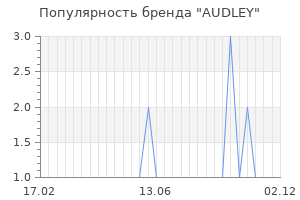 Популярность бренда audley