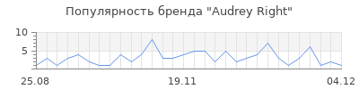 Популярность audrey right