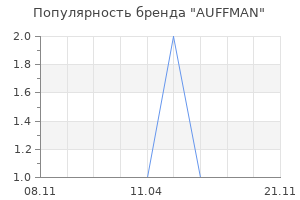Популярность бренда AUFFMAN