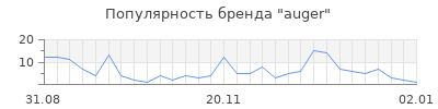 Популярность auger